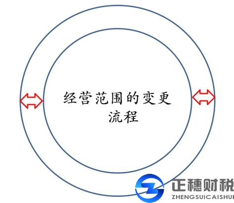 外資公司經(jīng)營(yíng)范圍變更注意事項(xiàng) 這四條一定要重視